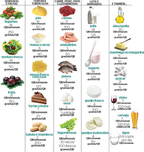 Dieta do mediterrâneo: quantidade de alimentos permitidos por semana | Dieta  mediterranea receitas, Receitas saudáveis, Dieta - dieta mediterrânea cardápio