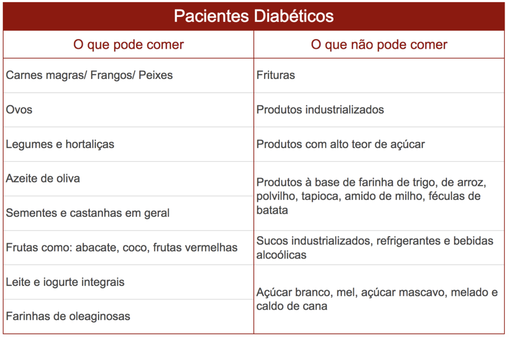 Nutrição Hospitalar para Pacientes Diabéticos | Hospital SOS Cárdio - dieta para diabéticos cardápio