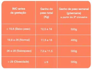 A Nutrição Gestacional - Gineco - cardápio para gestante com diabetes gestacional