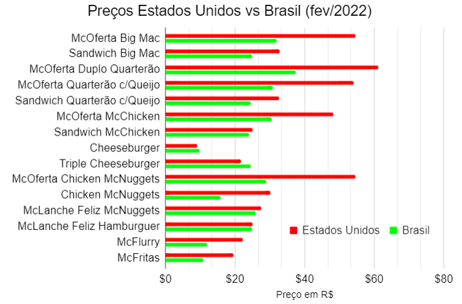 Preços Mcdonald's EUA | 2022 | McOferta Big Mac ...