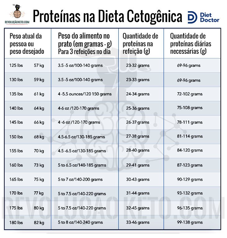 Guia completo: como fazer a Dieta Cetogênica Vegetariana - Revolução Keto - dieta cetogênica cardápio