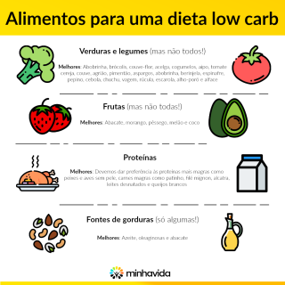 Dieta low carb: o que é, o que comer e receitas - Minha Vida - dieta low carb cardápio 7 dias