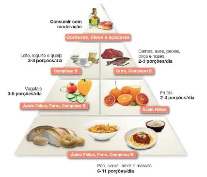 A Nutrição Gestacional - Gineco - cardápio para gestante não engordar