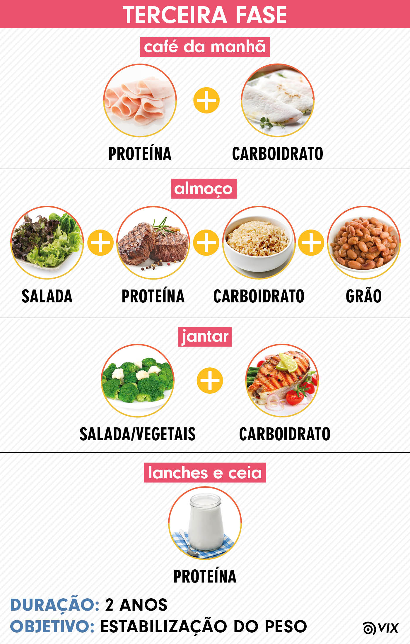 Cardápio completo da nova dieta da proteína: entenda cada uma das fases |  Tasaudavel Alimentação | Tasaudavel - cardápio para emagrecer barato