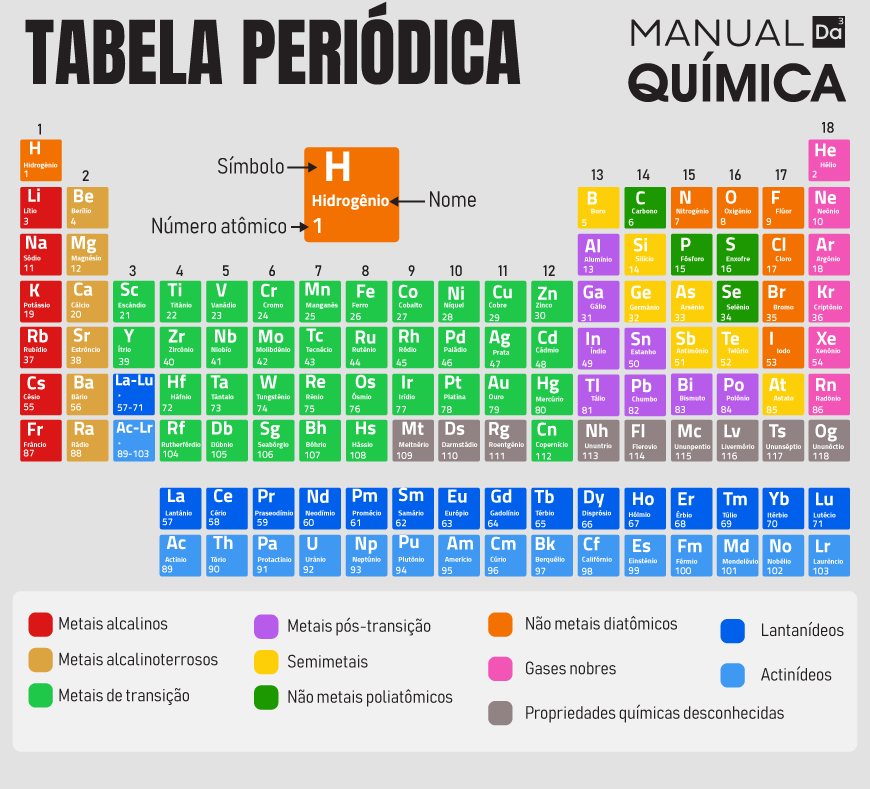 como a tabela periodica é dividida