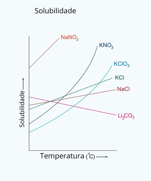como a temperatura afeta a solubilidade