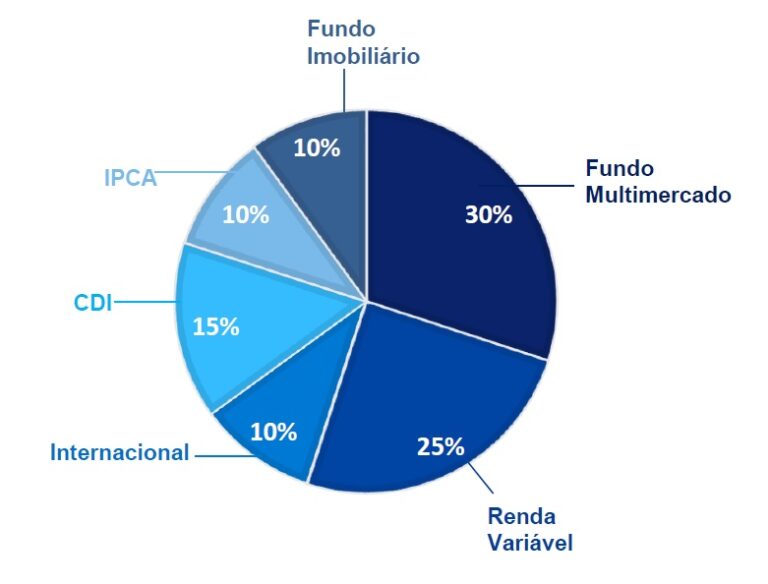 como abrir uma carteira de investimento